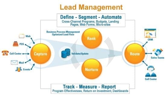 optimisez la gestion de vos leads photovoltaïques grâce à un crm performant. gérez efficacement vos prospects et augmentez vos opportunités commerciales.