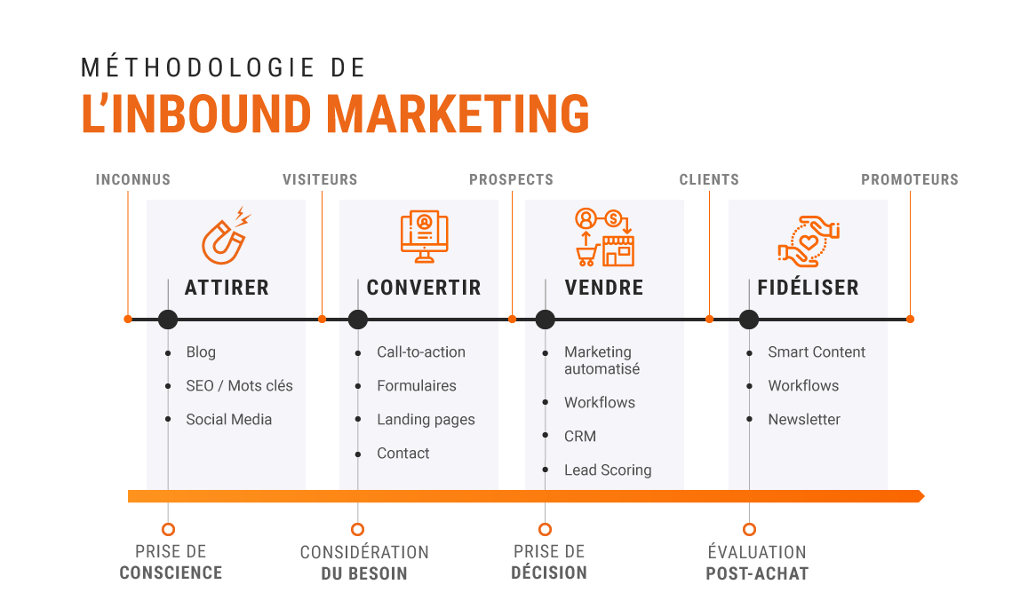 convertir des leads en clients : 7 stratégies efficaces pour booster vos conversions et augmenter votre chiffre d'affaires.