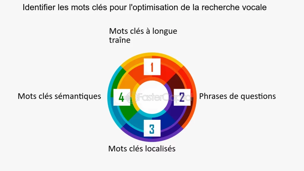 découvrez comment optimiser le contenu pour les recherches vocales dans le domaine du photovoltaïque