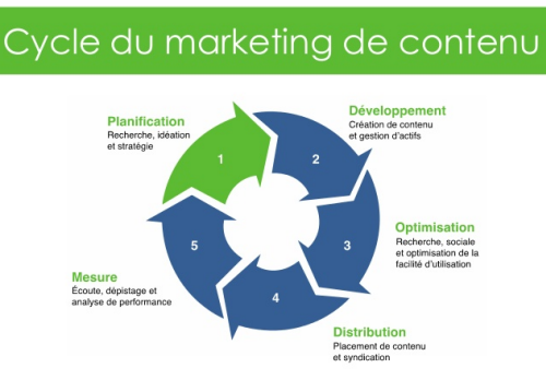 découvrez comment le marketing de contenu solaire peut aider votre entreprise à briller dans le secteur de l'énergie renouvelable avec des stratégies de communication percutantes et des contenus engageants.