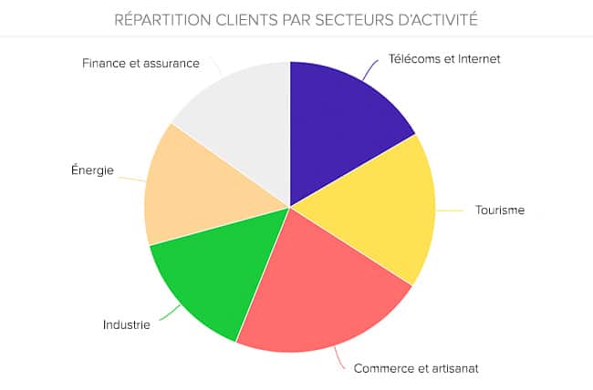 découvrez l'incidence des études de satisfaction client sur la génération de leads et l'augmentation des ventes dans cet article informatif.