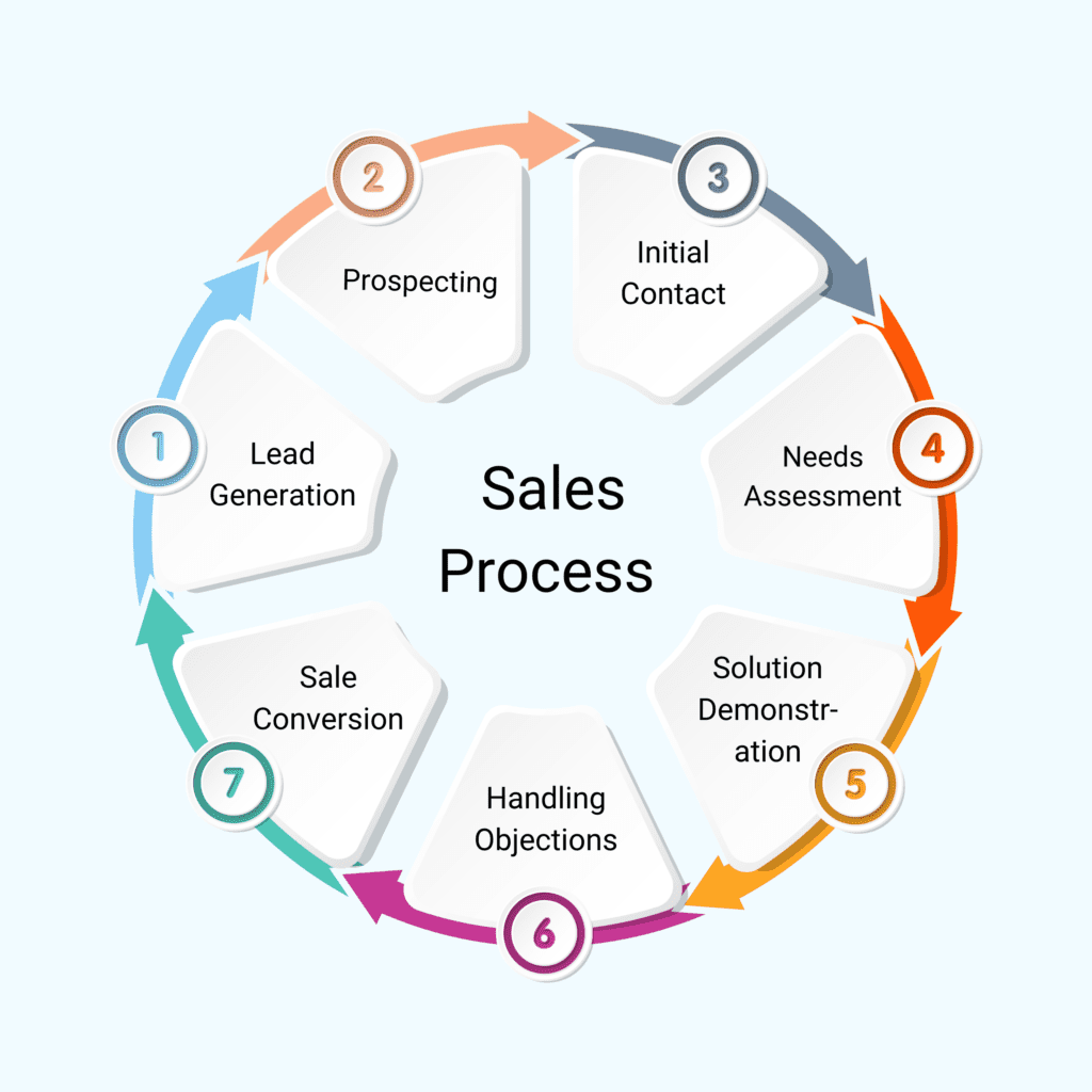 optimisation de la conversion des leads pour améliorer la génération de prospects qualifiés.