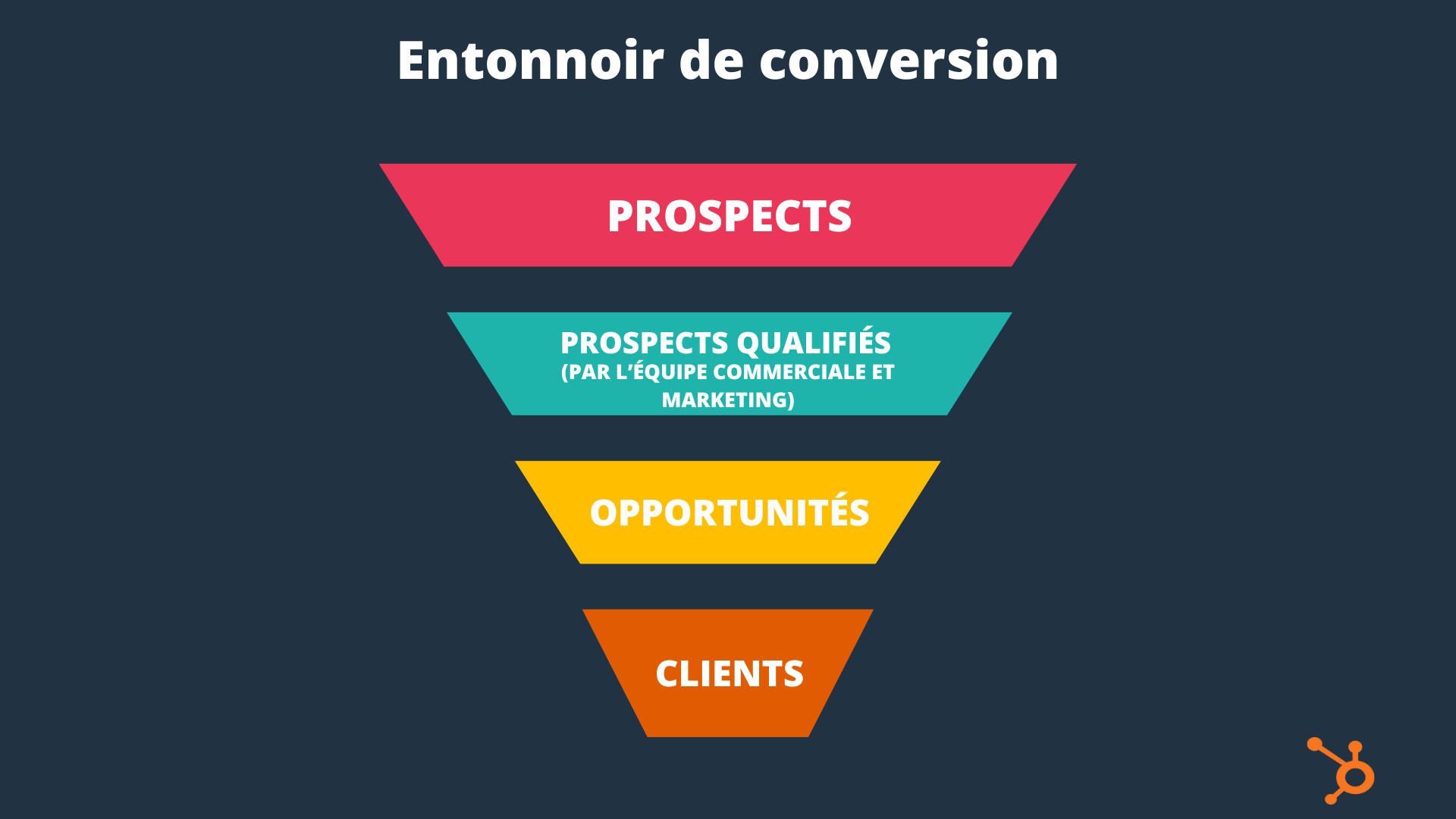 découvrez la stratégie de conversion de prospects en clients avec des campagnes solaires efficaces pour booster votre chiffre d'affaires.