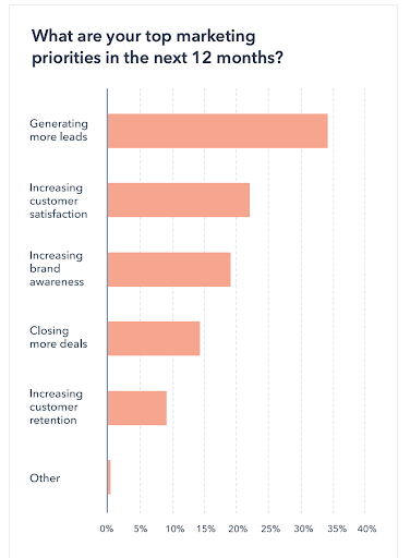 découvrez les différents types de leads et apprenez à les utiliser de manière efficace pour maximiser votre impact marketing.