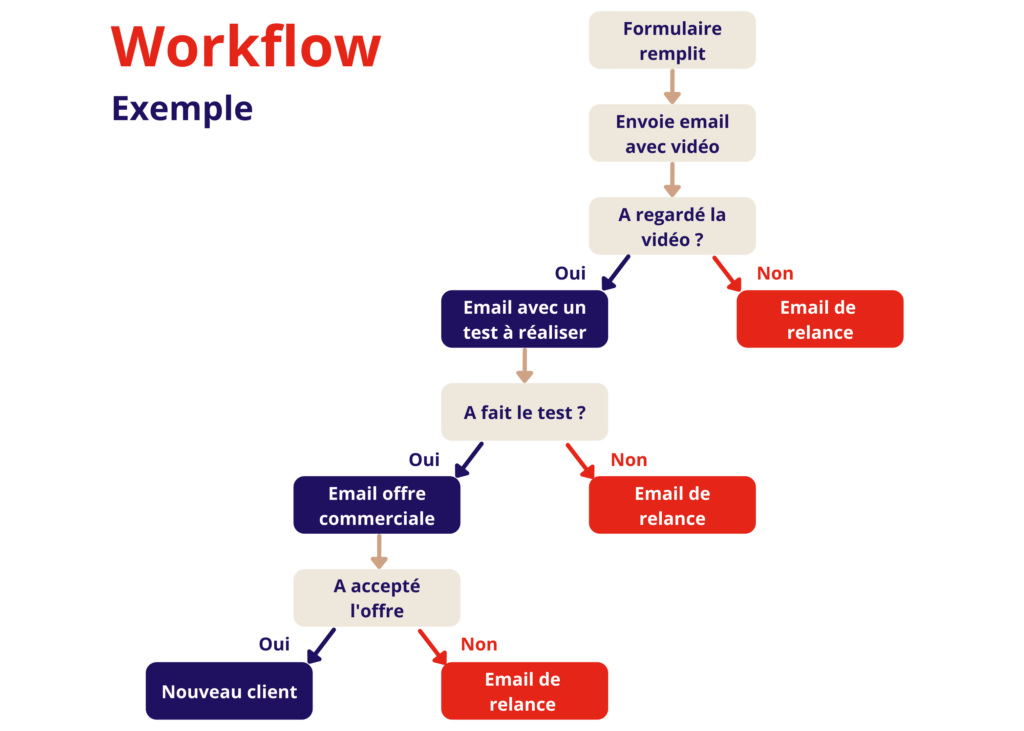 découvrez comment l'automatisation des leads peut transformer votre stratégie marketing. optimisez la génération et la gestion de vos prospects pour améliorer votre taux de conversion et maximiser votre retour sur investissement.