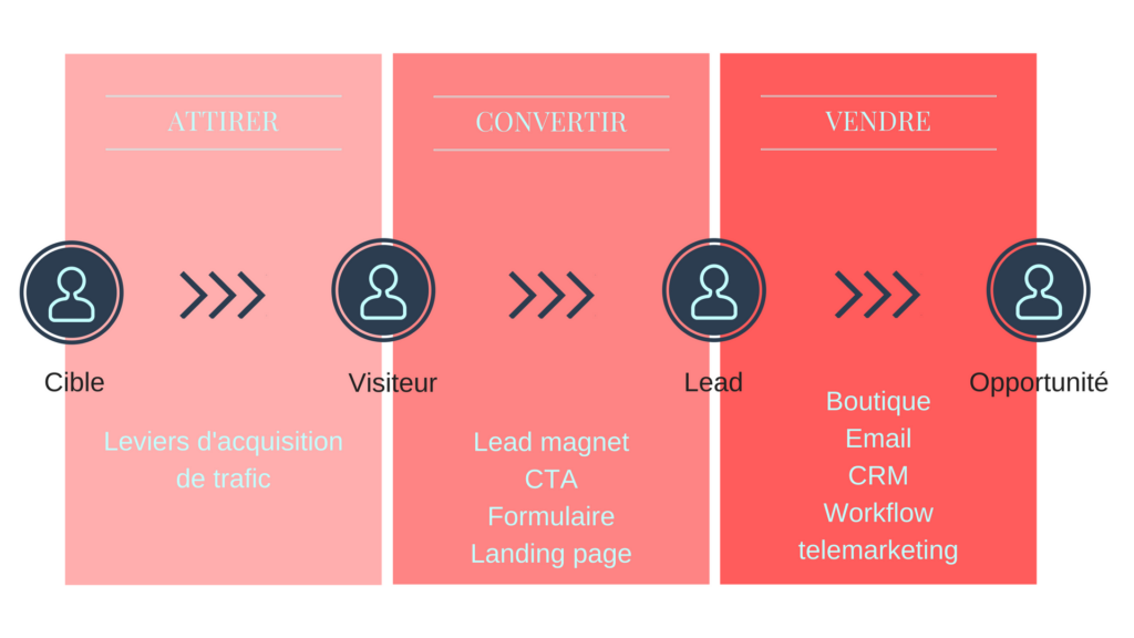 découvrez les meilleures stratégies de génération de leads pour booster votre activité. apprenez à attirer, convertir et fidéliser vos clients potentiels grâce à des techniques efficaces et des outils adaptés.