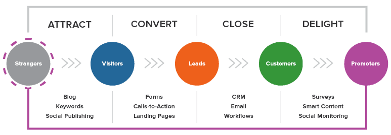 découvrez des stratégies efficaces pour améliorer la génération de leads et optimiser vos efforts marketing. augmentez votre taux de conversion et attirez de nouveaux clients grâce à des techniques adaptées à votre entreprise.