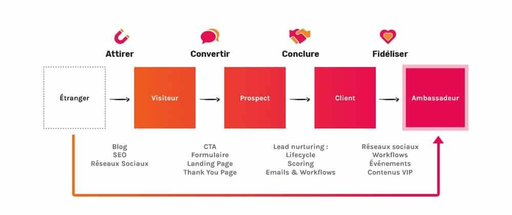 découvrez des stratégies efficaces pour décupler vos leads et maximiser votre croissance commerciale. apprenez à attirer, convertir et fidéliser vos prospects grâce à des techniques innovantes et des outils performants.