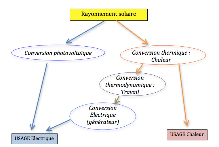 découvrez comment la transformation énergétique photovoltaïque révolutionne notre manière de produire et consommer de l'énergie. explorez les avantages des panneaux solaires, leur impact sur l'environnement et comment ils peuvent vous aider à réduire vos factures d'électricité tout en adoptant une approche durable.