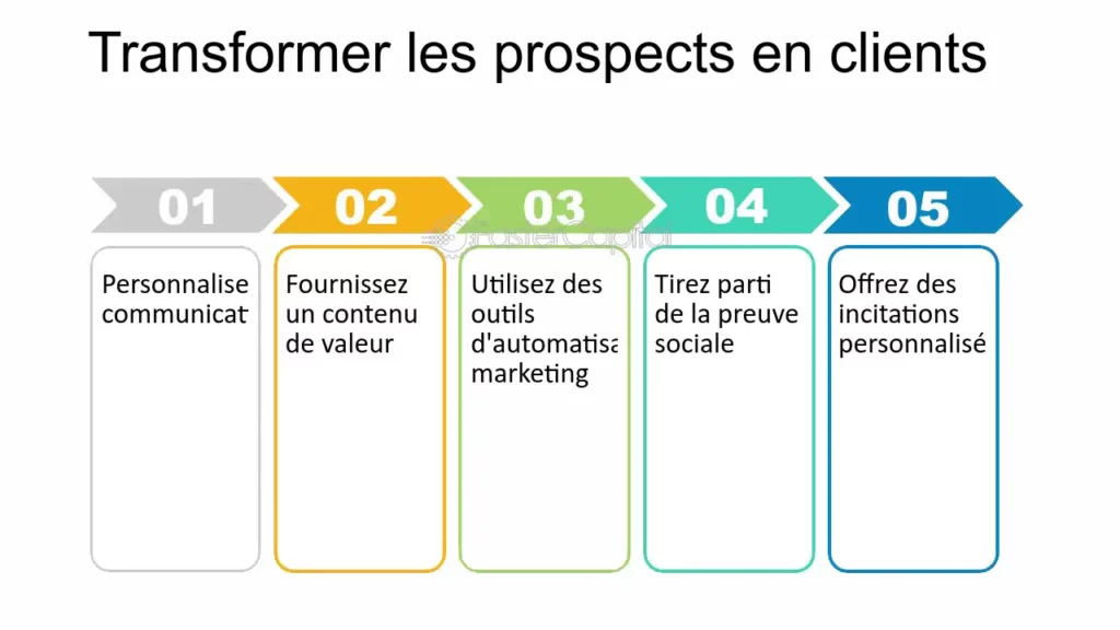 découvrez des stratégies efficaces pour transformer vos leads en clients fidèles. optimisez votre processus de vente et augmentez votre taux de conversion grâce à des techniques éprouvées.