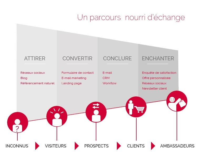 découvrez des stratégies efficaces pour convertir vos leads en clients fidèles. apprenez à optimiser votre processus de vente et à établir des relations durables pour booster votre chiffre d'affaires.