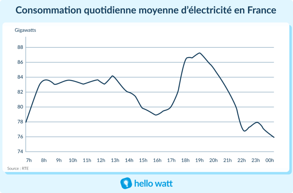 découvrez comment transformer votre facture d'électricité en un outil de gestion efficace pour réduire vos coûts énergétiques. apprenez à analyser vos consommations, à comprendre les différentes taxes et à optimiser votre contrat pour réaliser des économies.