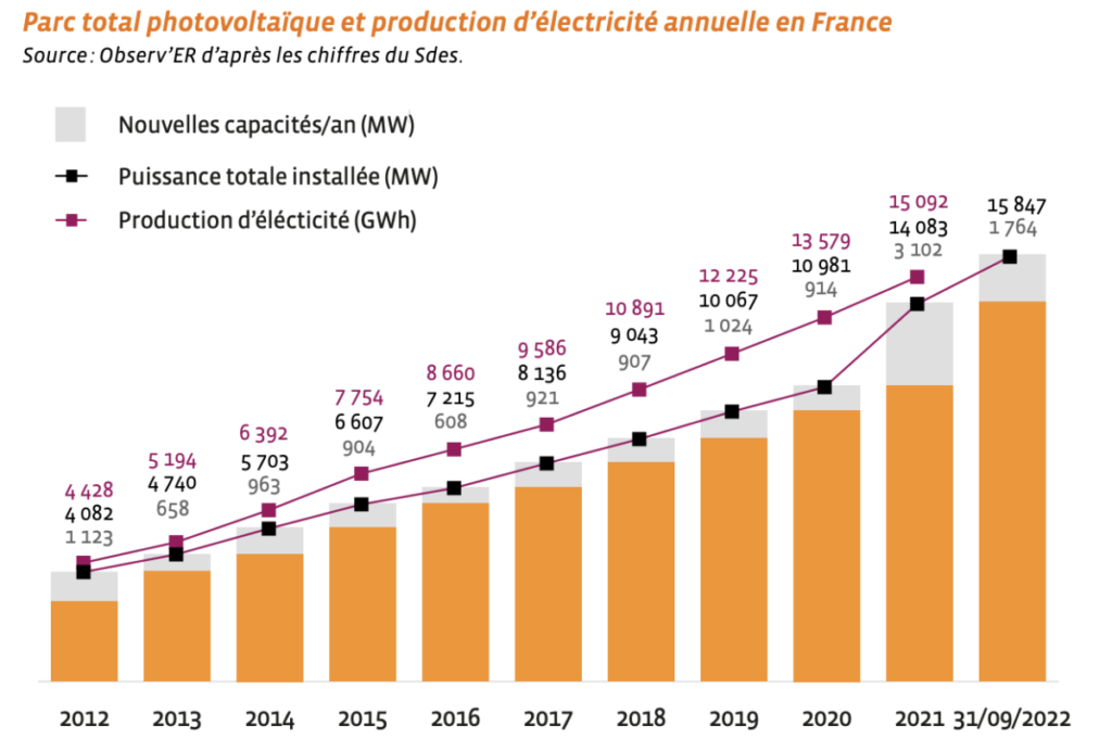 découvrez tout sur le photovoltaïque en france : technologies, avantages écologiques, aides financières et opportunités d'investissement pour une énergie durable et renouvelable.