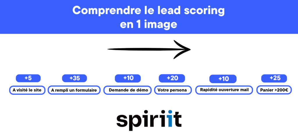 découvrez comment l'ia transforme le scoring de leads en améliorant l'évaluation et la conversion des prospects. optimisez votre processus commercial et maximisez vos résultats grâce à des outils intelligents et efficaces.