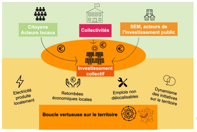 découvrez comment investir dans l'énergie durable pour un avenir plus vert. explorez les opportunités, les tendances du marché et les avantages économiques des solutions énergétiques renouvelables.