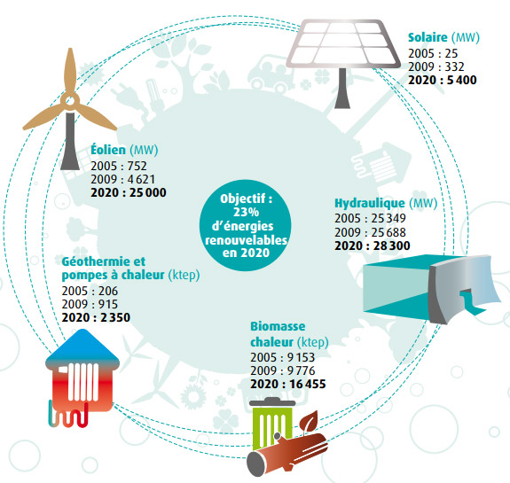 découvrez l'univers des énergies renouvelables, une solution clé pour un avenir durable. explorez les différentes sources d'énergie verte, leur impact positif sur l'environnement et comment elles contribuent à la transition énergétique. engagés pour un monde plus propre et plus respectueux, apprenez à optimiser votre consommation d'énergie tout en préservant notre planète.