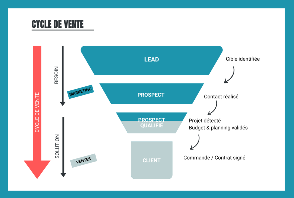 découvrez l'importance cruciale de la prospection b2c pour dynamiser votre activité. apprenez des stratégies efficaces pour atteindre vos clients cibles et maximiser vos ventes.