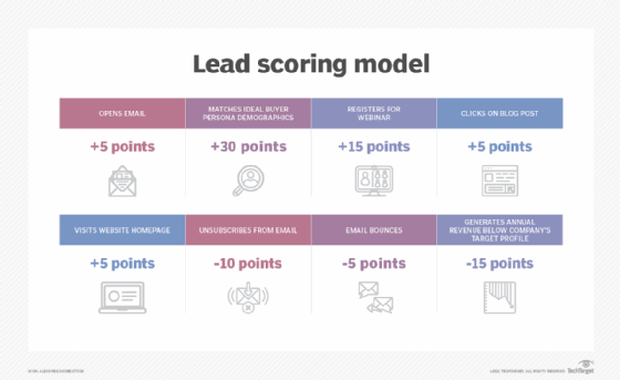 découvrez l'importance du scoring de leads pour optimiser votre stratégie marketing. apprenez à identifier et prioriser les prospects les plus susceptibles de se convertir en clients, afin d'améliorer vos taux de conversion et d'accroître votre chiffre d'affaires.