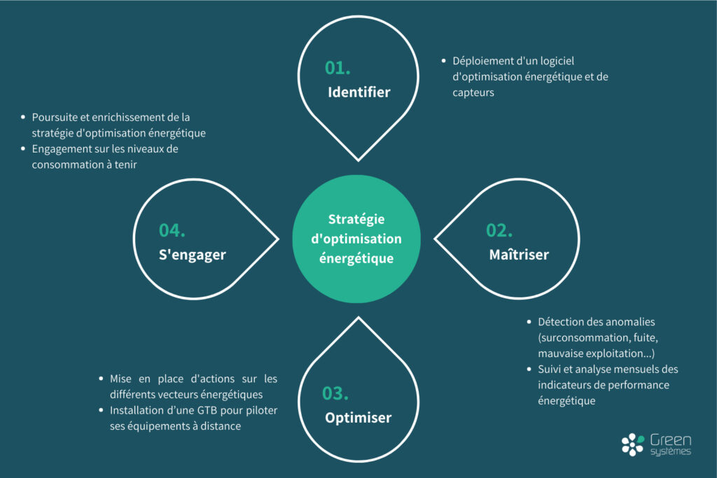 découvrez des stratégies efficaces pour optimiser votre consommation d'énergie et réduire vos factures. apprenez des astuces pratiques pour améliorer l'efficacité énergétique de votre foyer ou de votre entreprise, tout en contribuant à un avenir plus durable.