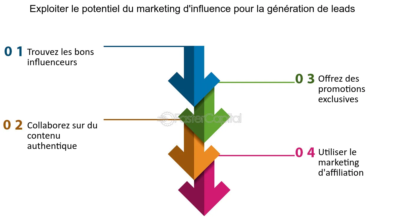 découvrez des stratégies efficaces pour attirer des leads dans le secteur des énergies renouvelables. optimisez votre visibilité et engagez des clients potentiels grâce à des techniques innovantes et durables.