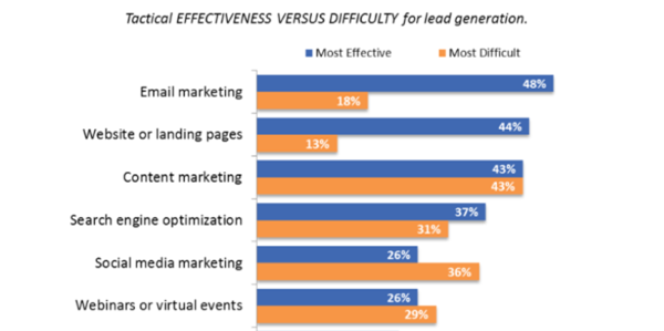 découvrez comment l'automatisation des leads peut transformer votre stratégie marketing en optimisant la capture et la gestion des prospects. améliorez votre taux de conversion grâce à des outils performants et une approche ciblée.