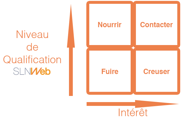 découvrez comment l'automatisation des leads peut transformer votre processus de vente en optimisant la génération de prospects, en améliorant le suivi et en maximisant votre taux de conversion. simplifiez votre stratégie marketing et gagnez du temps avec des outils performants.