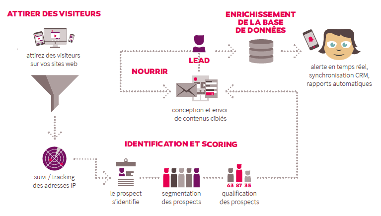 découvrez comment l'automatisation marketing peut transformer votre stratégie de génération de leads dans le secteur solaire. maximisez vos opportunités commerciales tout en optimisant vos efforts marketing grâce à des outils innovants et des techniques ciblées.