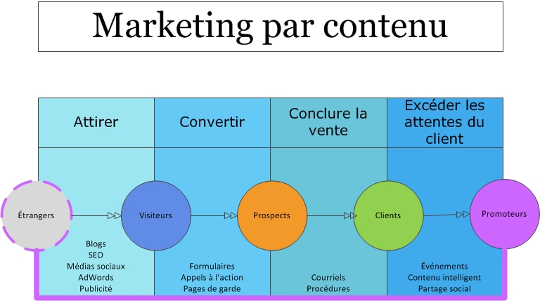 découvrez l'art du contenu marketing : stratégies efficaces, techniques d'engagement et astuces pour transformer votre audience en clients fidèles. apprenez à créer un contenu pertinent qui capte l'attention et booste votre visibilité en ligne.