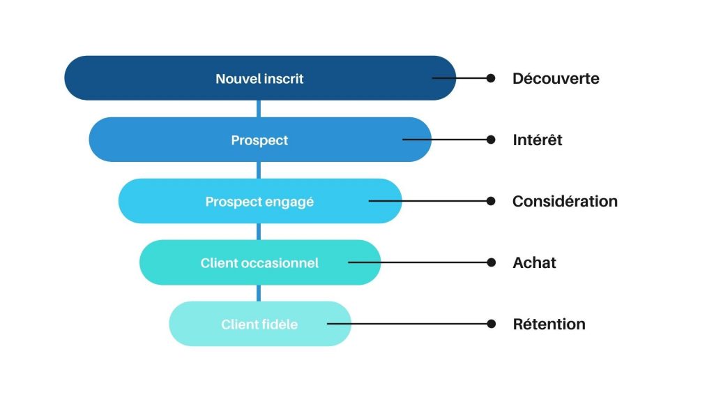 découvrez des stratégies efficaces pour transformer vos clients occasionnels en clients fidèles. apprenez à bâtir une relation durable, à améliorer votre service client et à augmenter la rétention. maximisez la valeur de votre clientèle avec nos conseils pratiques.