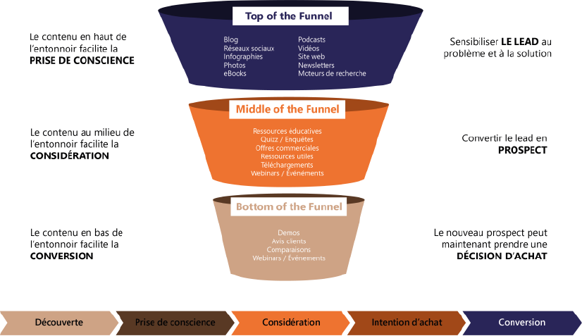 découvrez des stratégies efficaces pour optimiser la conversion de vos leads. transformez vos prospects en clients fidèles grâce à des techniques de marketing ciblées et des outils performants.