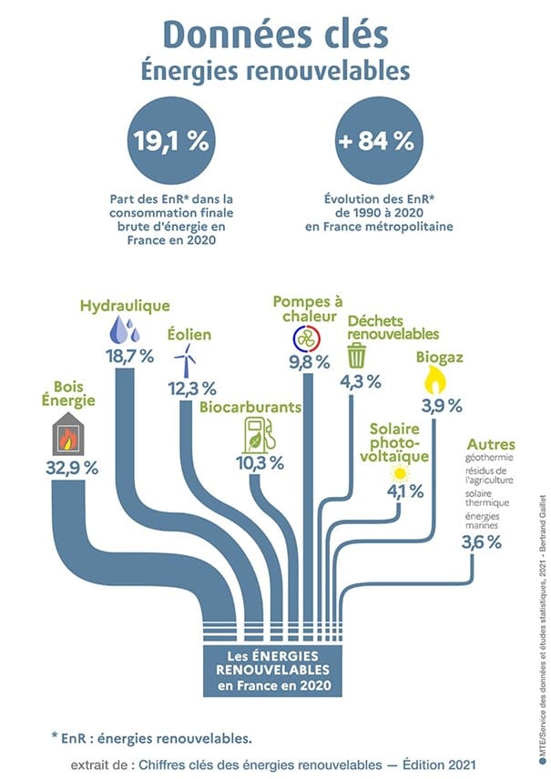 découvrez les énergies renouvelables, des solutions durables et respectueuses de l'environnement qui transforment notre manière de consommer l'énergie. informez-vous sur les différentes sources comme le solaire, l'éolien et l'hydroélectrique, et apprenez comment elles contribuent à la lutte contre le changement climatique.