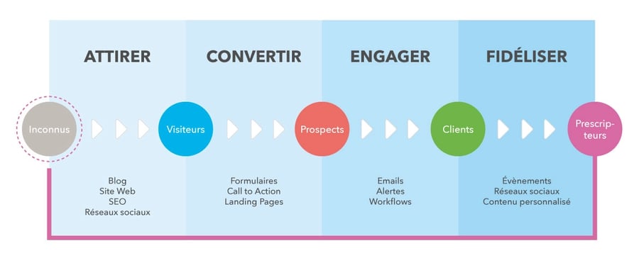 découvrez comment optimiser votre engagement client et générer des prospects de qualité grâce à des stratégies éprouvées. augmentez votre visibilité et transformez votre audience en opportunités d'affaires durables.