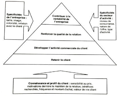 découvrez des stratégies efficaces de fidélisation client pour renforcer la relation avec votre clientèle. apprenez à créer des expériences mémorables et à augmenter la satisfaction tout en boostant vos ventes grâce à des techniques éprouvées.