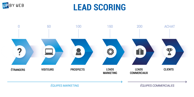 découvrez comment l'intelligence artificielle révolutionne le scoring de leads en optimisant l'évaluation des prospects, améliorant la conversion des ventes et maximisant vos efforts marketing.