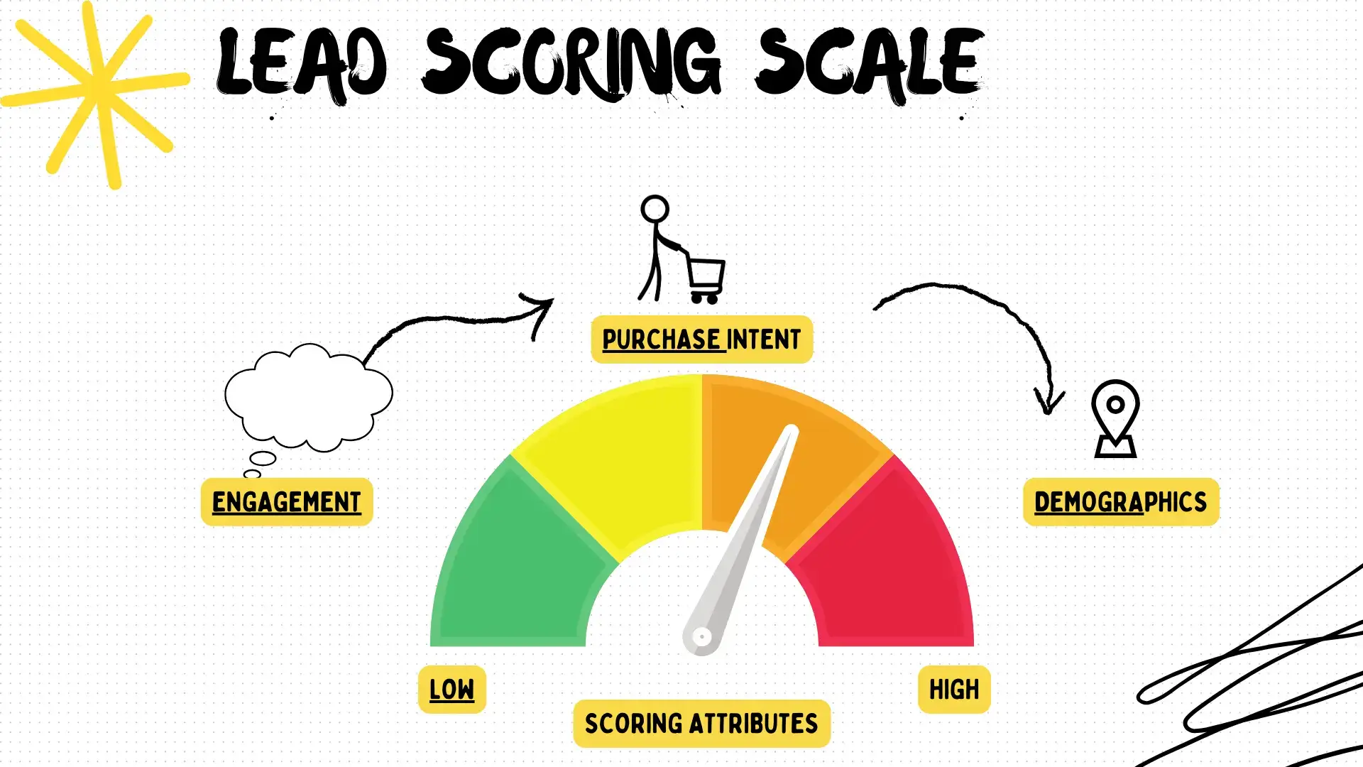 découvrez comment l'intelligence artificielle révolutionne le scoring de leads en optimisant l'évaluation des prospects et en augmentant les taux de conversion. transformez votre stratégie commerciale grâce à des outils innovants et des analyses prédictives.