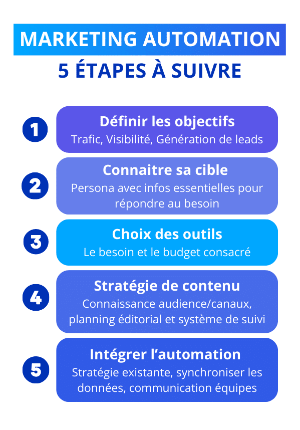 découvrez comment le marketing automation peut transformer votre stratégie de génération de leads dans le secteur solaire. optimisez vos processus, attirez des clients potentiels et boostez vos ventes avec des solutions innovantes adaptées à votre entreprise.