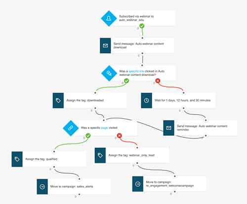 découvrez comment le marketing automation peut optimiser la génération de leads solaires, améliorant ainsi vos stratégies de vente et de conversion. accélérez votre croissance dans le secteur solaire grâce à des solutions technologiques adaptées.