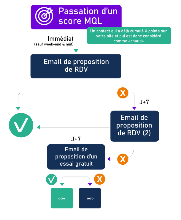 découvrez comment le marketing automation peut optimiser la génération de leads dans le secteur solaire. transformez votre approche commerciale grâce à des stratégies automatisées et ciblées, boostant ainsi votre visibilité et vos opportunités d'affaires.