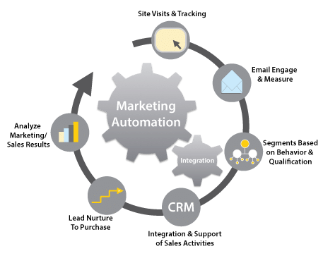 découvrez comment le marketing automation peut révolutionner la génération de leads pour les entreprises spécialisées dans l'énergie solaire. optimisez vos campagnes, attirez plus de clients potentiels et maximisez vos conversions grâce à des stratégies adaptées à votre secteur.