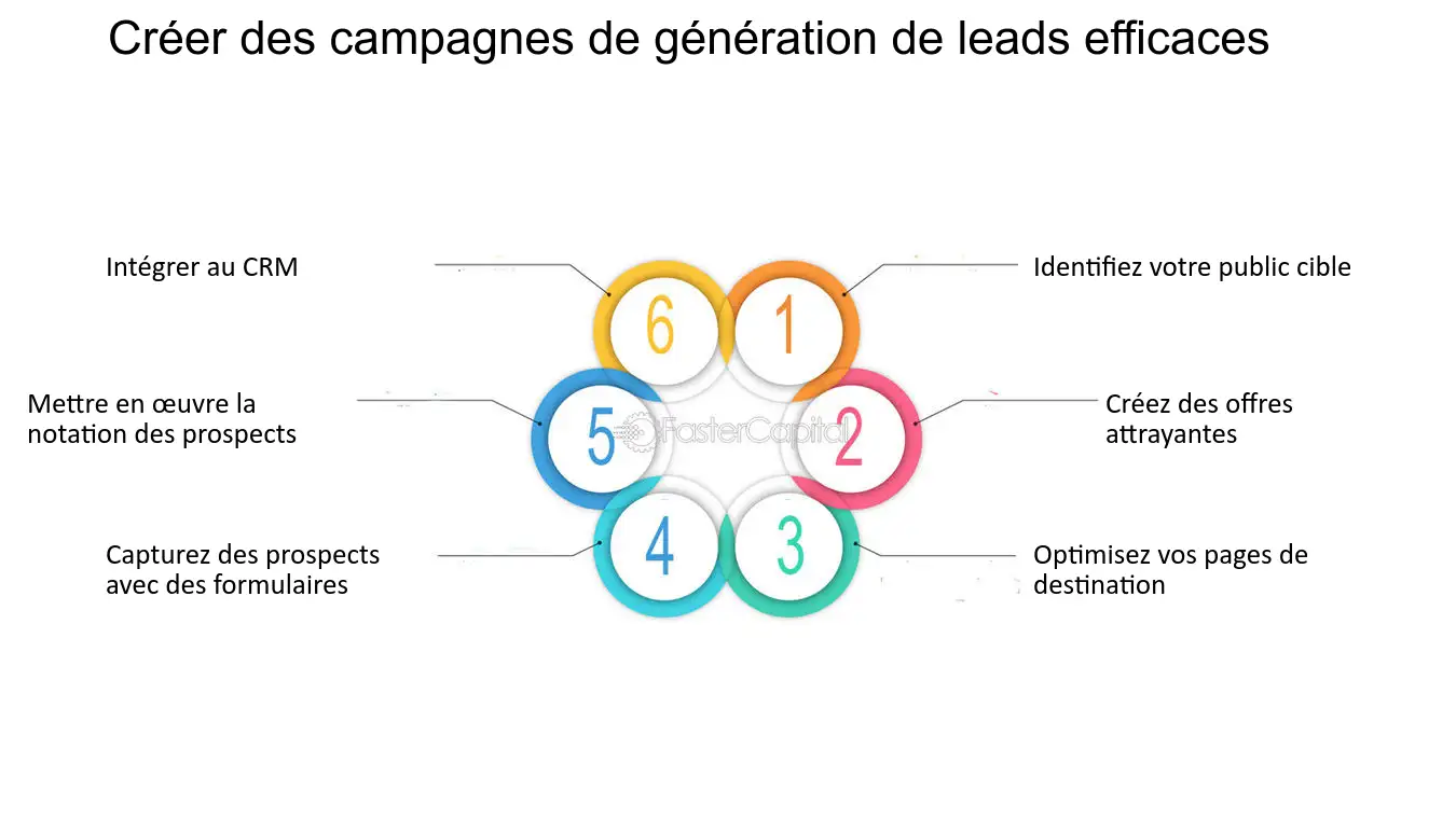 découvrez comment le marketing automation peut transformer la génération de leads pour le secteur de l'énergie solaire. optimisez vos campagnes, atteignez efficacement vos prospects et boostez vos ventes grâce à des stratégies innovantes et automatisées.