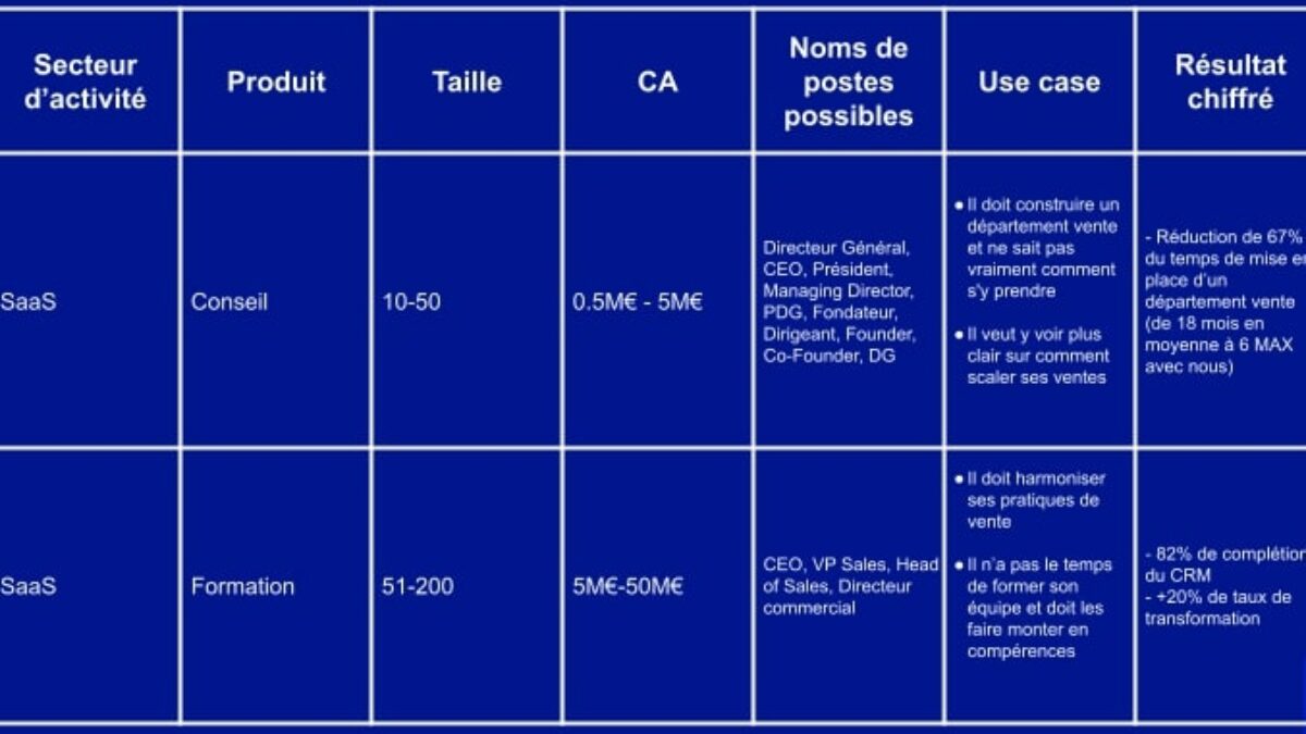 découvrez des stratégies efficaces pour maximiser vos conversions commerciales et transformer vos prospects en clients fidèles. augmentez votre chiffre d'affaires grâce à des techniques éprouvées et optimisez votre processus de vente.