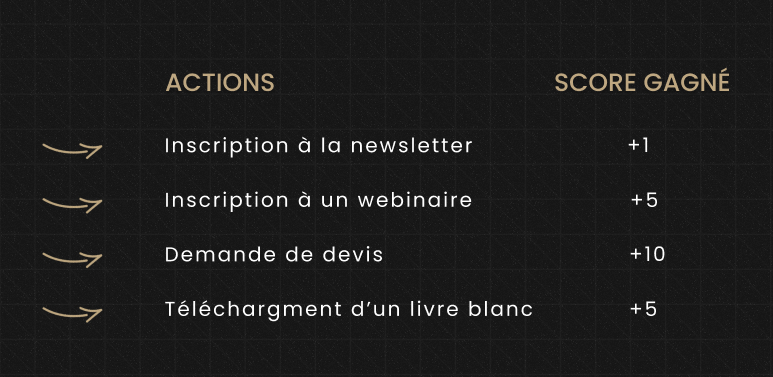 découvrez comment optimiser votre lead scoring b2c pour transformer vos prospects en clients fidèles. améliorez votre stratégie marketing en identifiant les leads les plus prometteurs et en personnalisant vos actions commerciales pour maximiser votre taux de conversion.