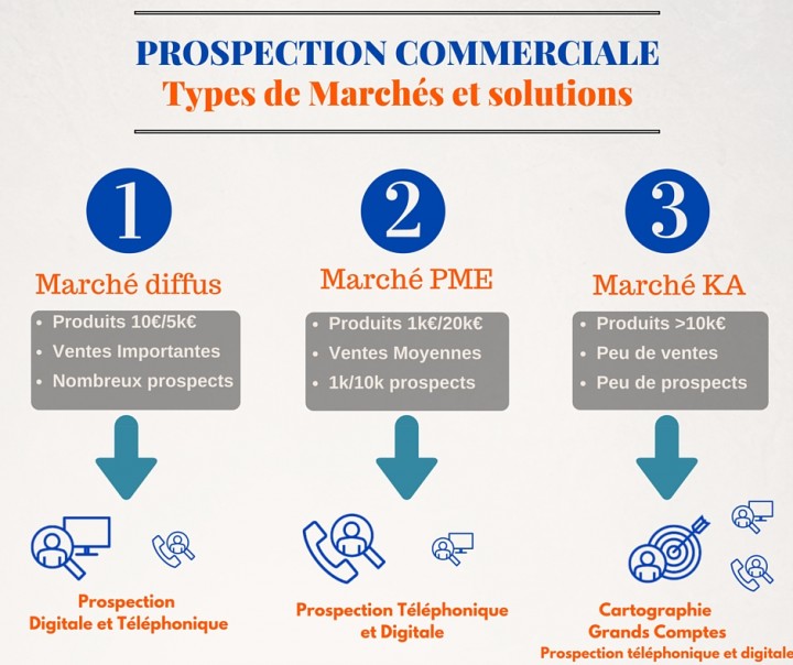 découvrez des stratégies efficaces pour optimiser votre prospection b2c. augmentez votre taux de conversion et boostez vos ventes grâce à nos conseils pratiques et techniques adaptées aux besoins de vos clients. transformez vos prospects en clients fidèles!