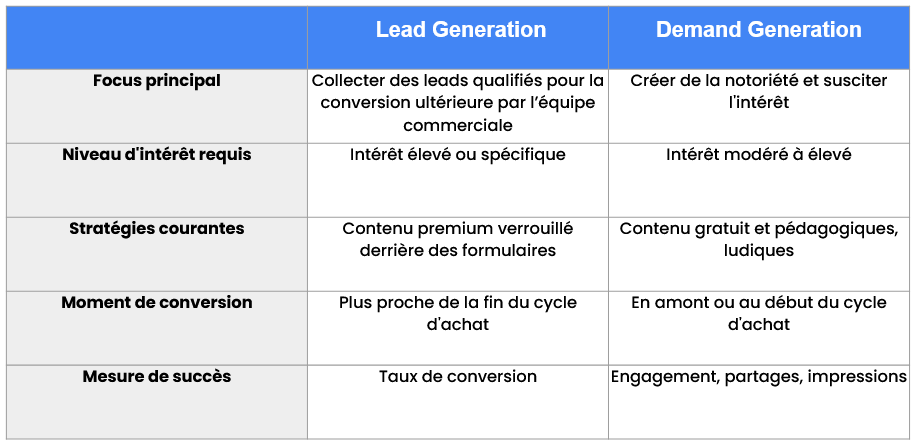 découvrez comment optimiser votre site web pour maximiser la génération de leads. apprenez des stratégies efficaces et des techniques éprouvées pour attirer et convertir vos visiteurs en prospects qualifiés.