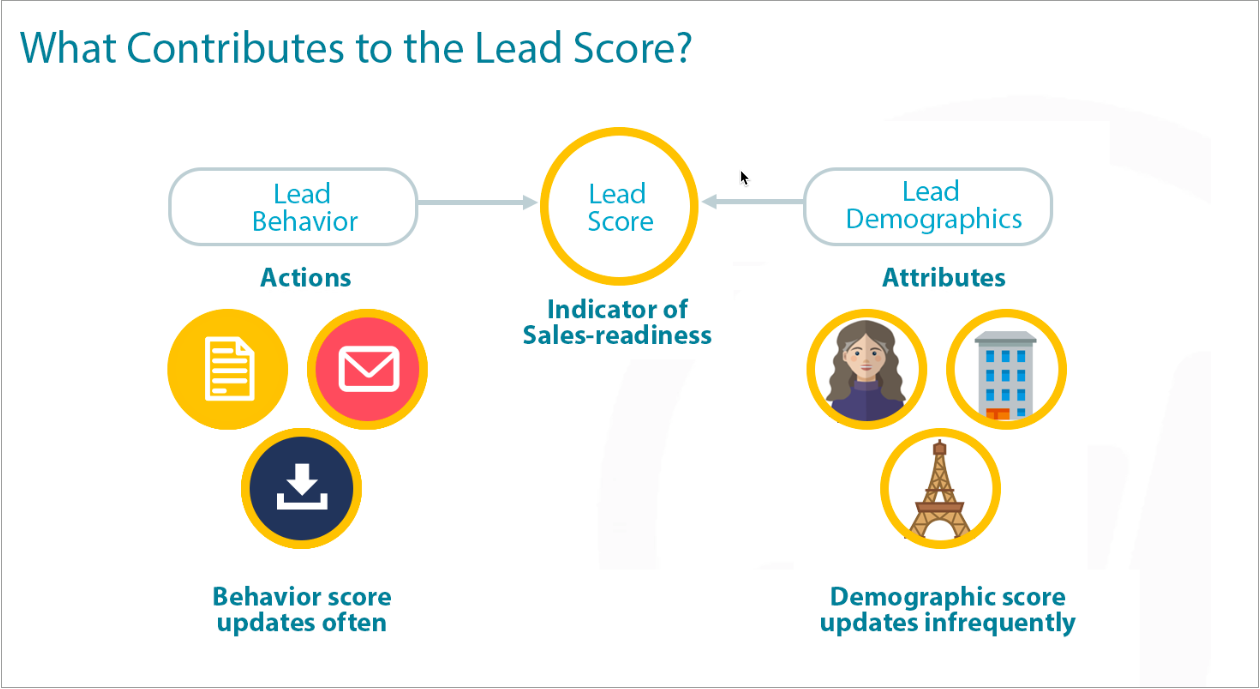 optimisez vos campagnes marketing avec notre système de scoring de leads automatisé. identifiez rapidement les prospects les plus prometteurs et augmentez votre taux de conversion grâce à une analyse intelligente et efficace de votre pipeline de vente.