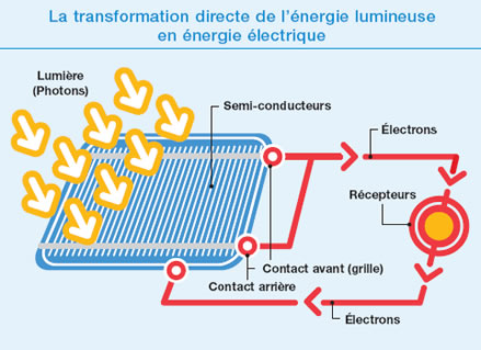 découvrez comment la transformation solaire révolutionne notre façon de produire et de consommer de l'énergie. explorez les dernières innovations, les technologies émergentes et les avantages économiques et environnementaux d'une transition vers des solutions d'énergie renouvelable.