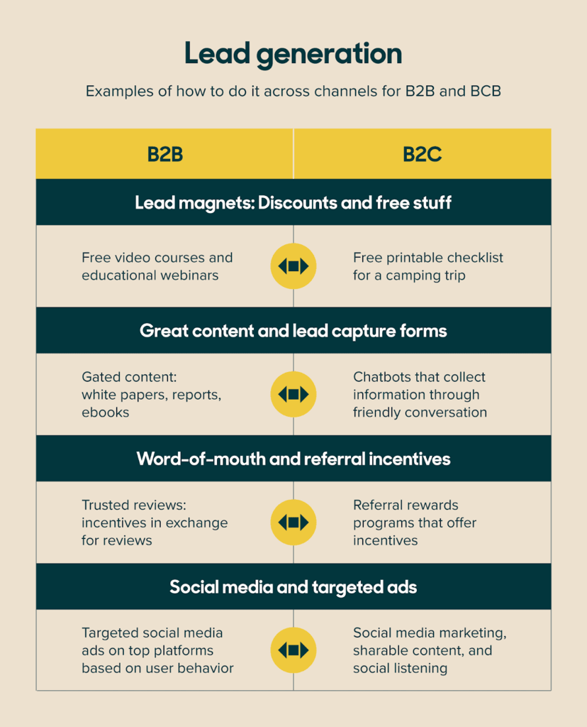 découvrez des stratégies efficaces pour générer des leads btoc. apprenez à attirer et engager vos clients potentiels grâce à des techniques innovantes et adaptées à votre marché cible.