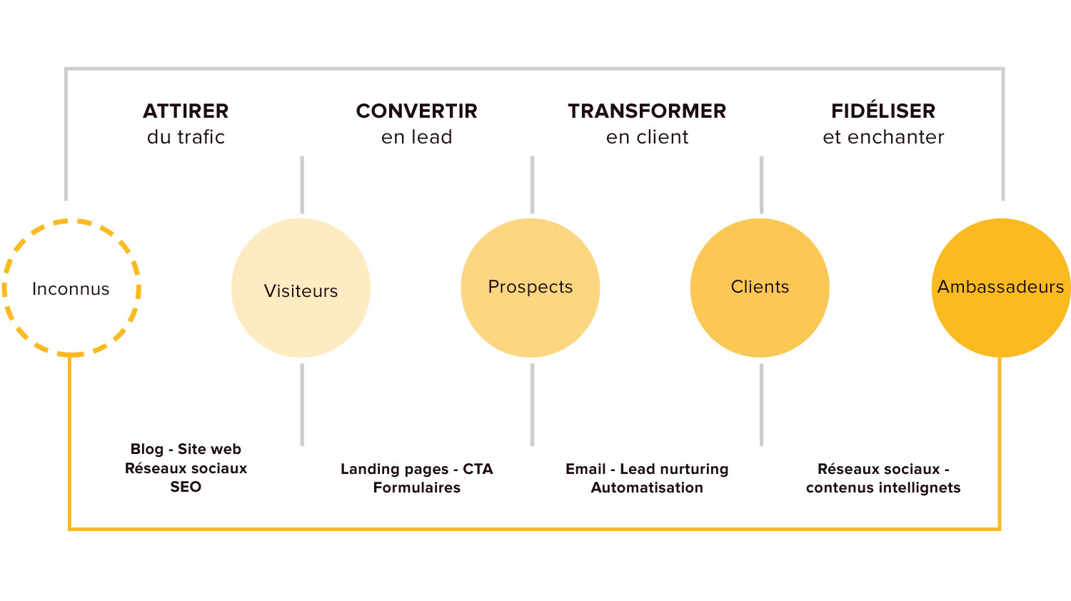 découvrez comment transformer des inconnus en clients fidèles grâce à des stratégies efficaces de marketing et de communication. apprenez à bâtir des relations durables et à convertir l'intérêt en ventes.