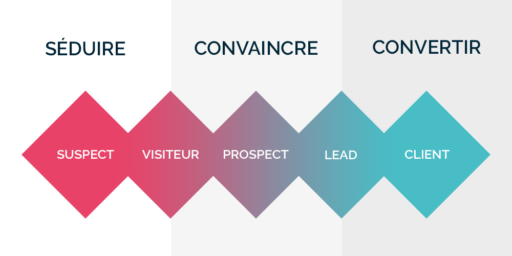 découvrez des stratégies efficaces pour optimiser vos leads en prospection. améliorez votre ciblage, augmentez votre taux de conversion et boostez vos résultats commerciaux grâce à des techniques éprouvées et des outils adaptés.