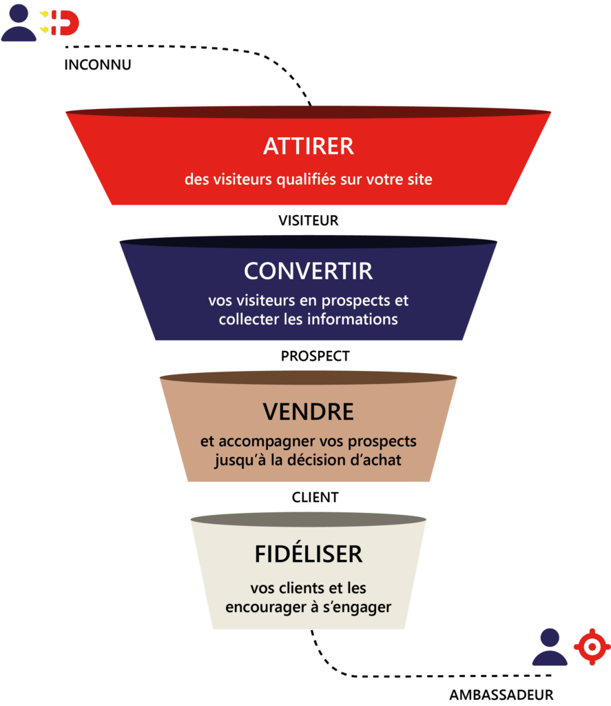 découvrez des stratégies efficaces d'attraction de prospects pour transformer vos visiteurs en clients fidèles. optimisez votre approche marketing et développez votre activité grâce à des techniques adaptées à votre secteur.